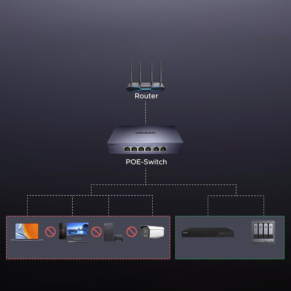 Ugreen Ethernet jungiklis 6 prievadai 1Gb/s su PoE - pilka